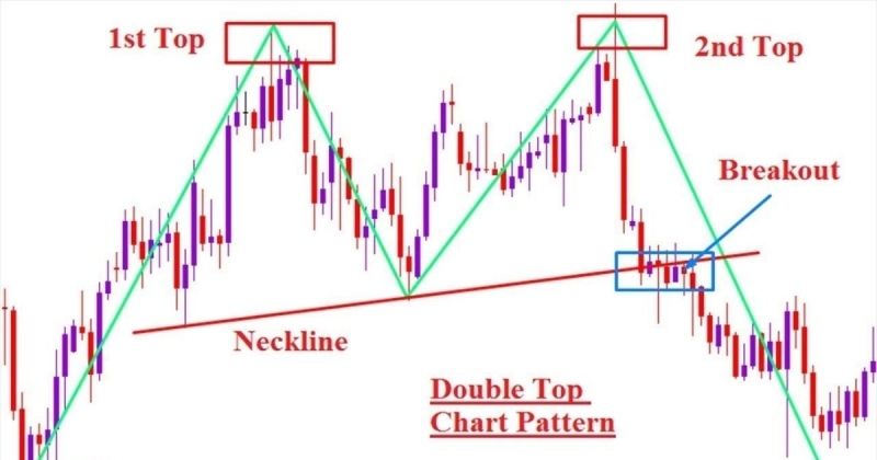 Mô hình 2 đỉnh là gì? Nhận biết và cách giao dịch với Double Top