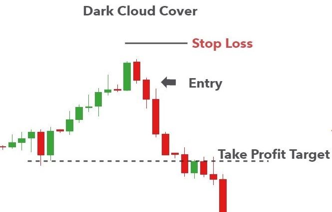 Mô hình nến Dark Cloud Cover (nến mây đen che phủ)