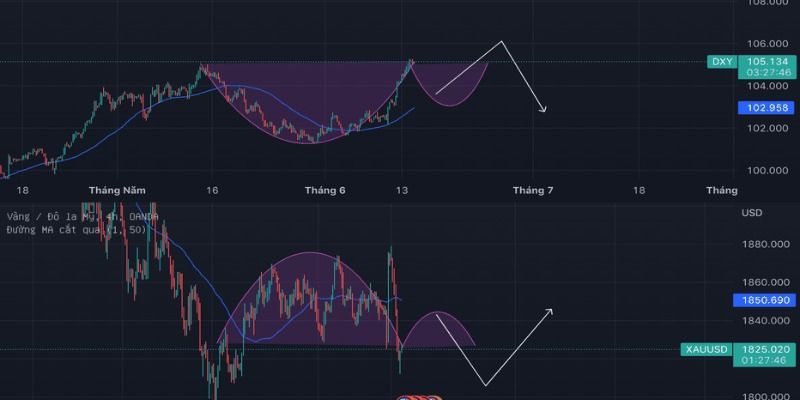 Mô hình Cốc tay cầm (Cup and Handle) là gì? Cách giao dịch hiệu quả mô hình này.