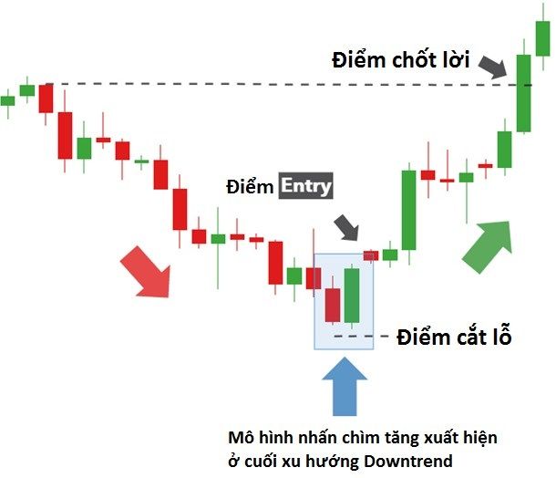 Nến Bearish Engulfing là gì? Cách giao dịch với nến Bearish Engulfing