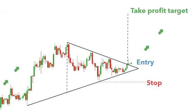 Mô hình tam giác (Triangle): Đặc điểm nhận dạng & cách giao dịch