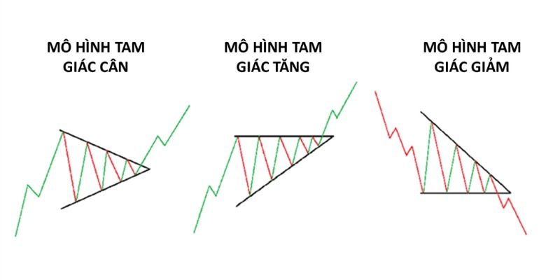 Mô hình tam giác là gì? Cách giao dịch mô hình tam giác Triangle Pattern