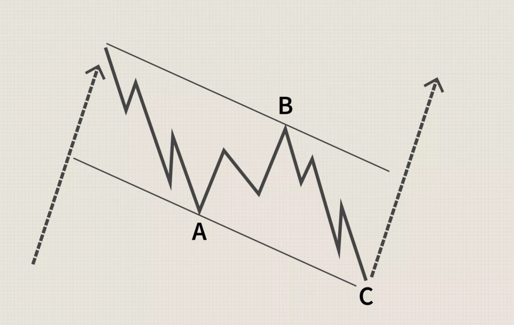 Các mô hình sóng Elliott phổ biến trong đầu tư chứng khoán, Forex