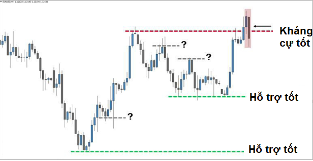 Cách vẽ kháng cự - hỗ trợ chính xác hơn cho trader mới