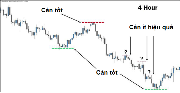 Cách vẽ kháng cự - hỗ trợ chính xác hơn cho trader mới