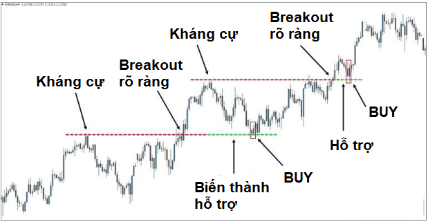 Cách vẽ kháng cự - hỗ trợ chính xác hơn cho trader mới