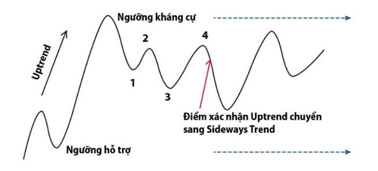 Sideway là gì? 2 chiến lược giao dịch khi thị trường sideway