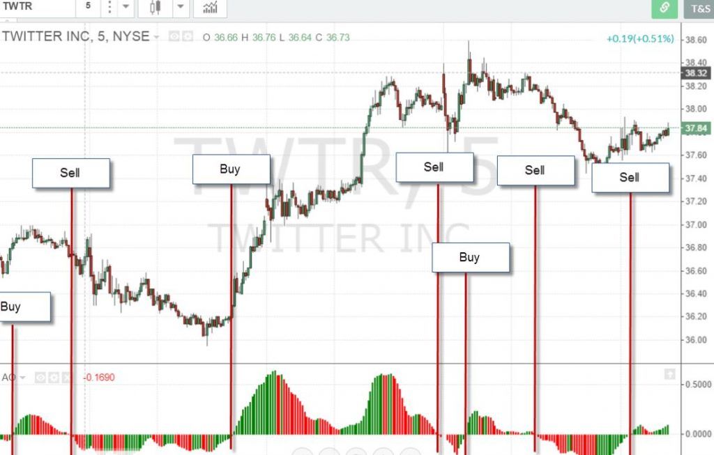 Oscillator là gì? Đặc điểm và các loại chỉ báo Oscillator phổ biến