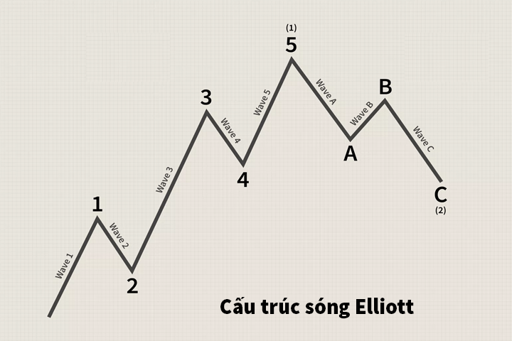 Phương pháp kết hợp sóng Elliott và RSI