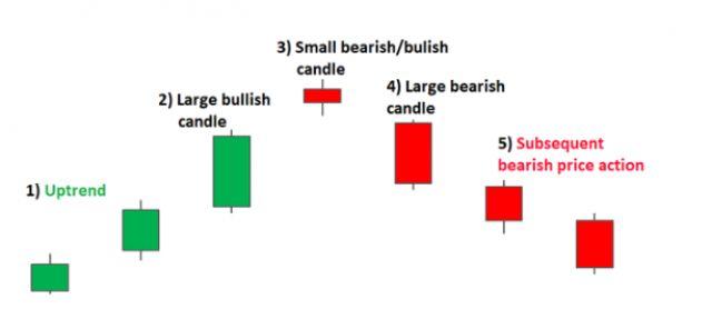 Cách giao dịch Forex với nến Evening star