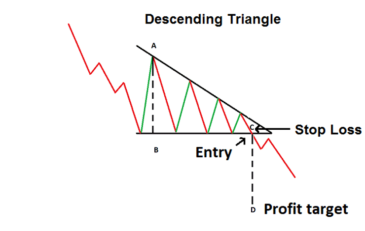 Mô Hình Tam Giác Trong Giao Dịch Forex