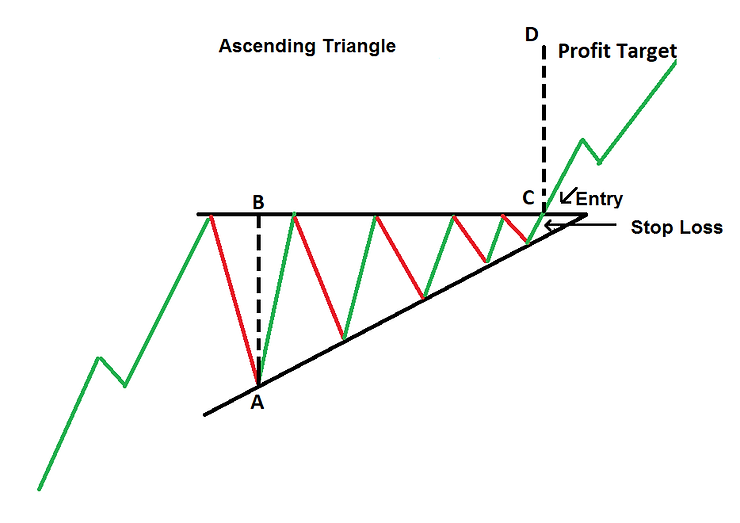 Mô Hình Tam Giác Trong Giao Dịch Forex