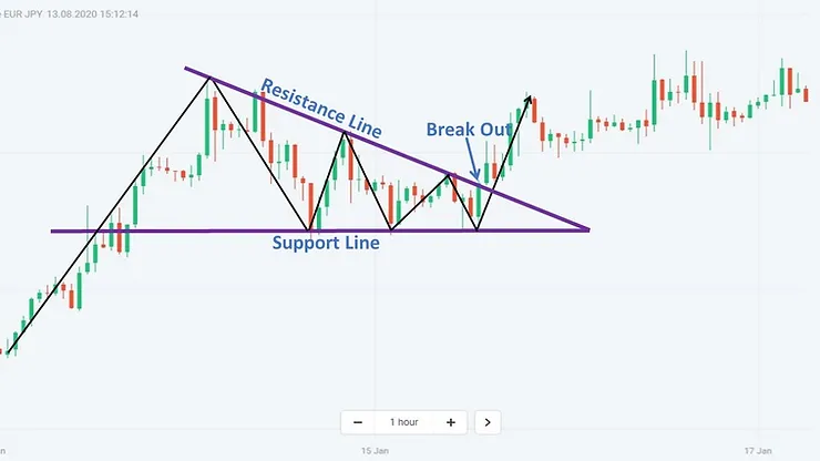 Mô Hình Tam Giác Trong Giao Dịch Forex