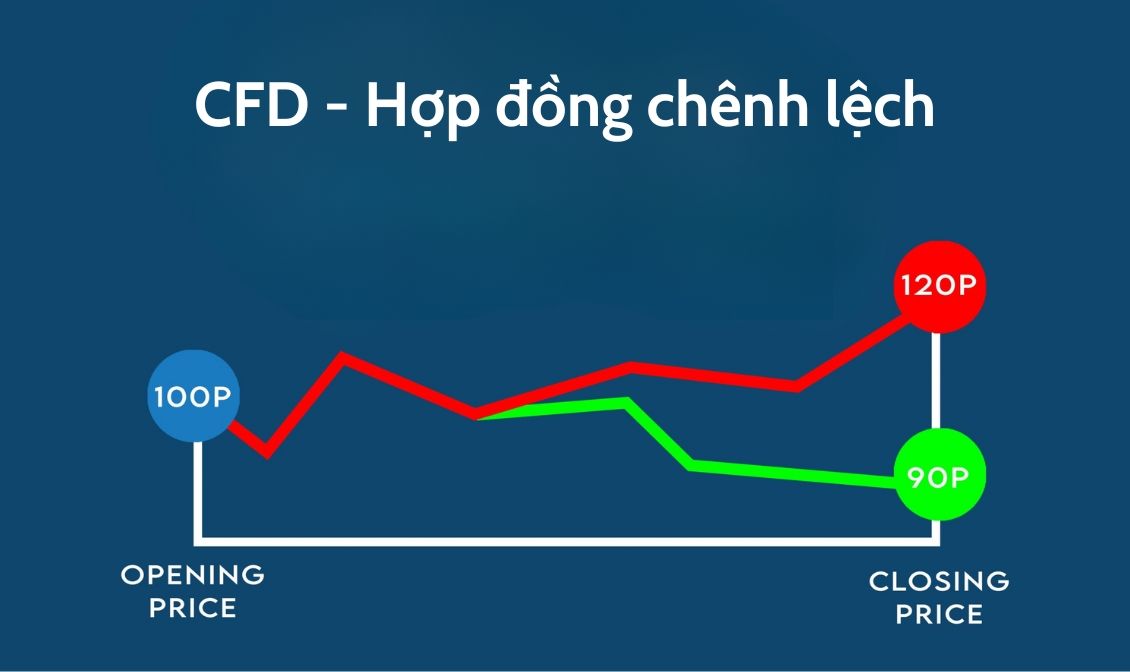 CFD là gì? Cách thức hoạt động và ưu nhược điểm khi giao dịch CFD