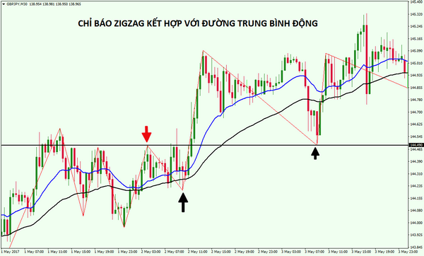 Chỉ báo Zig Zag là gì? Hướng dẫn sử dụng chỉ báo ZigZag trong Forex