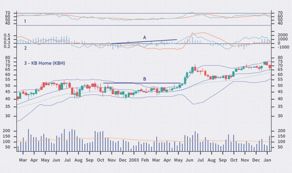 Bollinger Bands và một số chỉ báo khác trong phân tích kỹ thuật