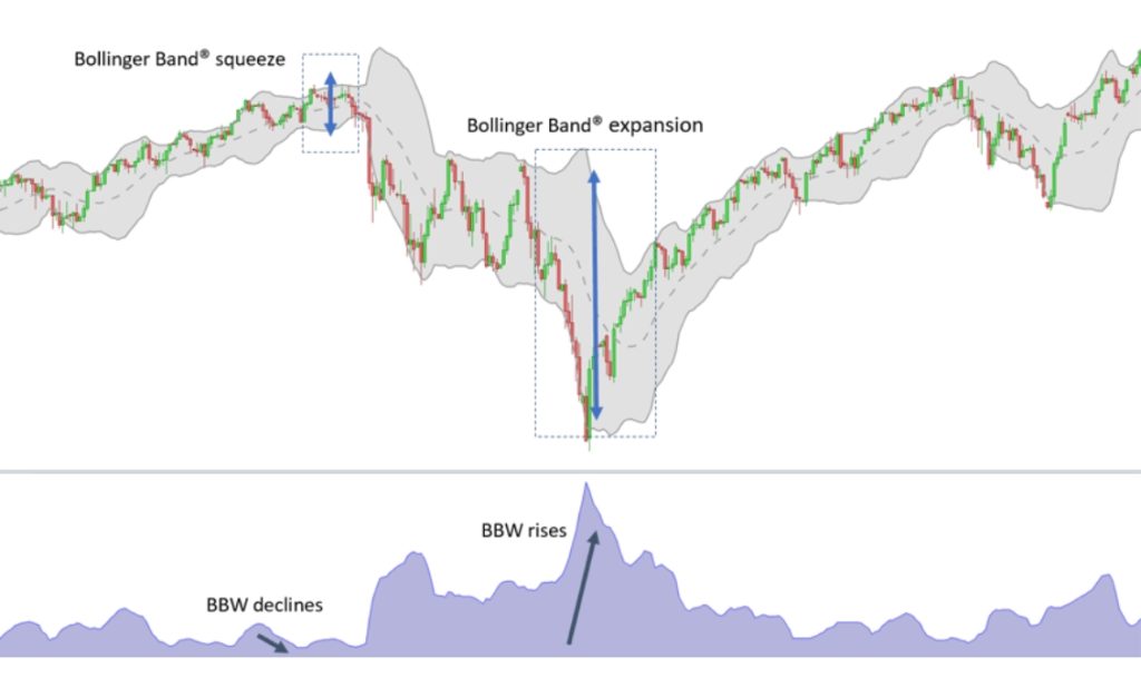 Bollinger Bands và một số chỉ báo khác trong phân tích kỹ thuật