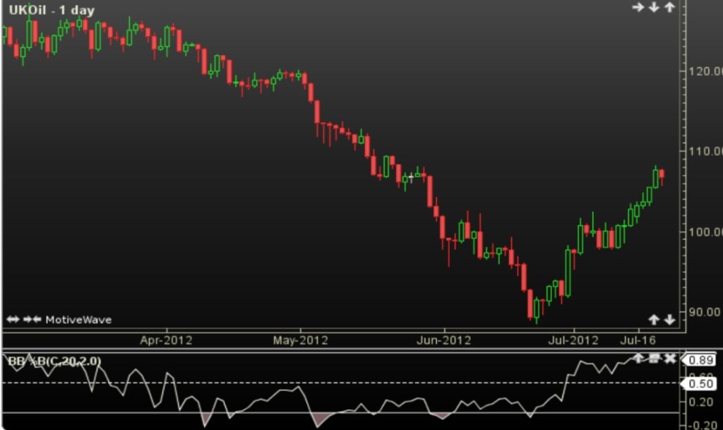 Bollinger Bands và một số chỉ báo khác trong phân tích kỹ thuật