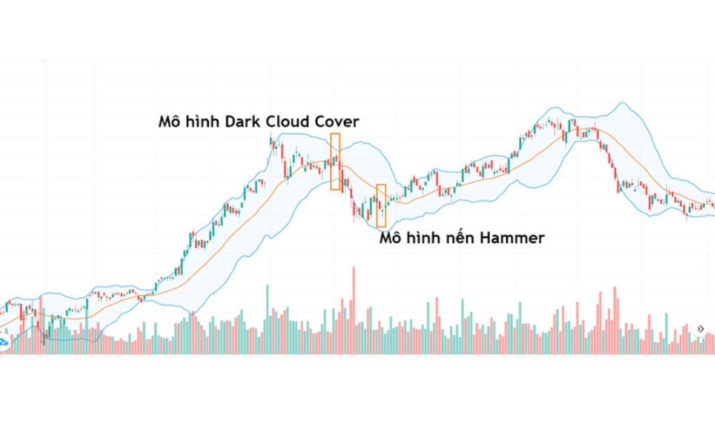 Bollinger Bands và một số chỉ báo khác trong phân tích kỹ thuật