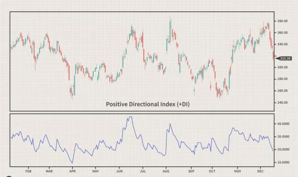 Chỉ báo định hướng dương (+DI) là gì? Ý nghĩa và cách chỉ báo +DI hoạt động