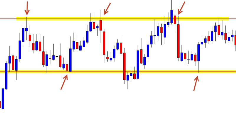 Range Trading (Giao dịch theo Vùng)