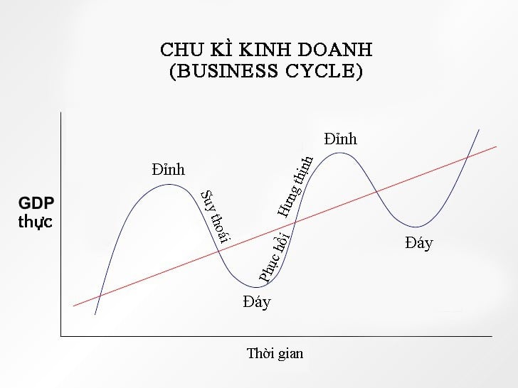 Chu kỳ kinh tế là gì? Cách đầu tư trong mỗi giai đoạn chu kỳ