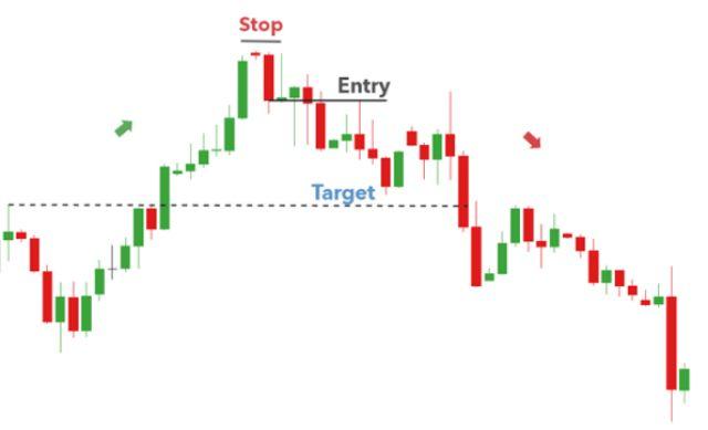 Cách giao dịch Forex với nến Evening star