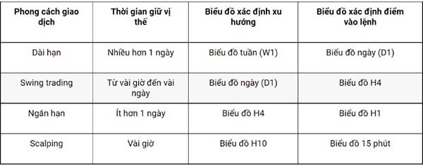 Hướng dẫn phân tích đa khung thời gian trong giao dịch forex