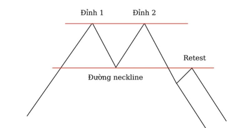 Mô hình 2 đỉnh là gì? Nhận biết và cách giao dịch với Double Top