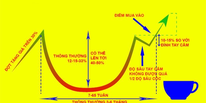 Mô hình Cốc tay cầm (Cup and Handle) là gì? Cách giao dịch hiệu quả mô hình này.