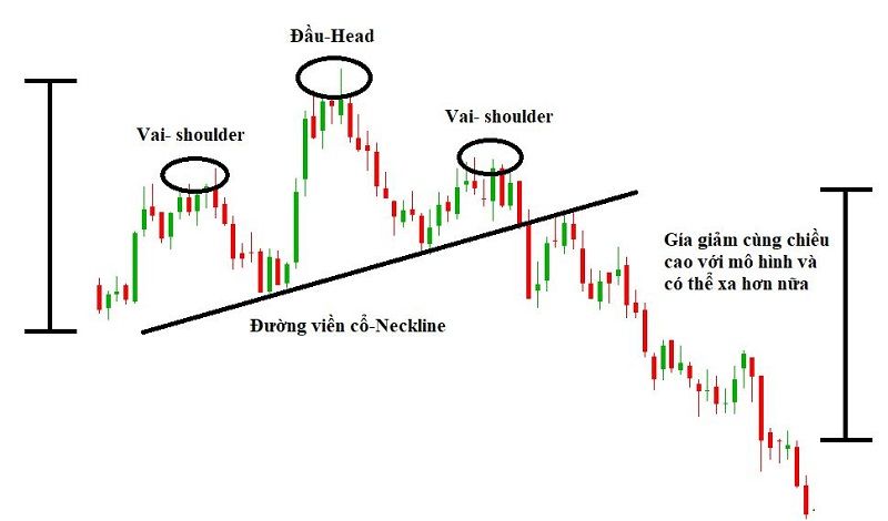 Mô hình vai đầu vai là gì? Cách nhận biết và giao dịch như thế nào?