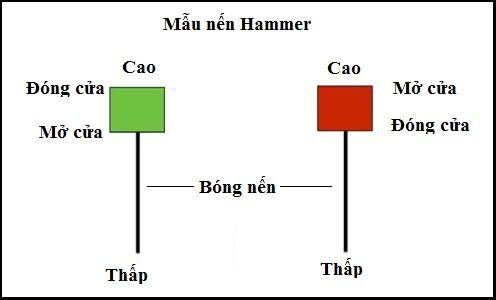 Mô hình nến búa Hammer – Đặc điểm & cách giao dịch