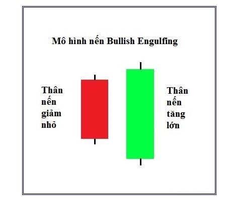 Mô hình nến Bullish Engulfing (Nến nhấn chìm tăng)