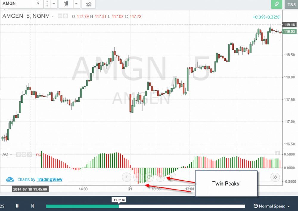 Oscillator là gì? Đặc điểm và các loại chỉ báo Oscillator phổ biến