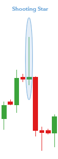 Cách giao dịch với mô hình nến Shooting Star