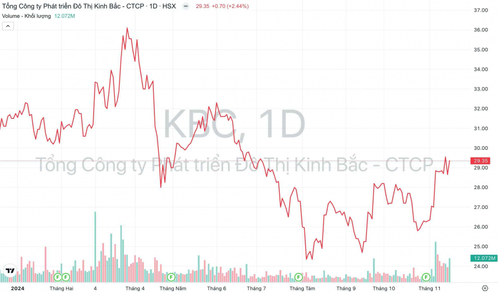 Đô thị Kinh Bắc (KBC) chốt bán 250 triệu cổ phiếu riêng lẻ, dự thu về hơn 6.000 tỷ đồng