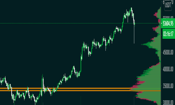 Volume At Price là gì? Cách ứng dụng chỉ báo Volume At Price trong Forex