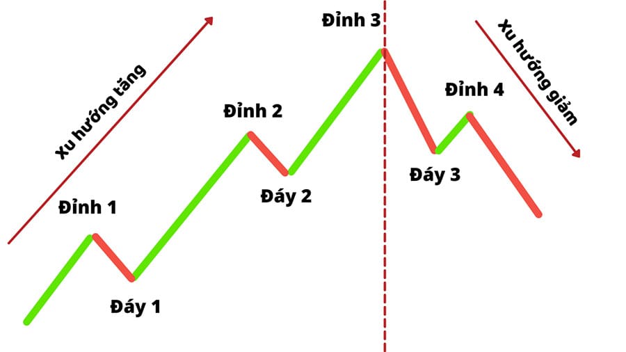 Cách vẽ 1 xu hướng đúng