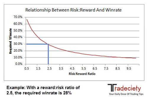 HIỂU THỰC SỰ VỀ QUAN HỆ GIỮA RỦI RO VÀ WINRATE