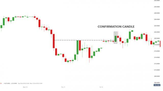 Cách giao dịch Forex với mô hình Double Bottom