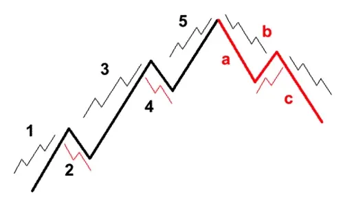 Triết lý phân tích kỹ thuật trong thị trường Forex