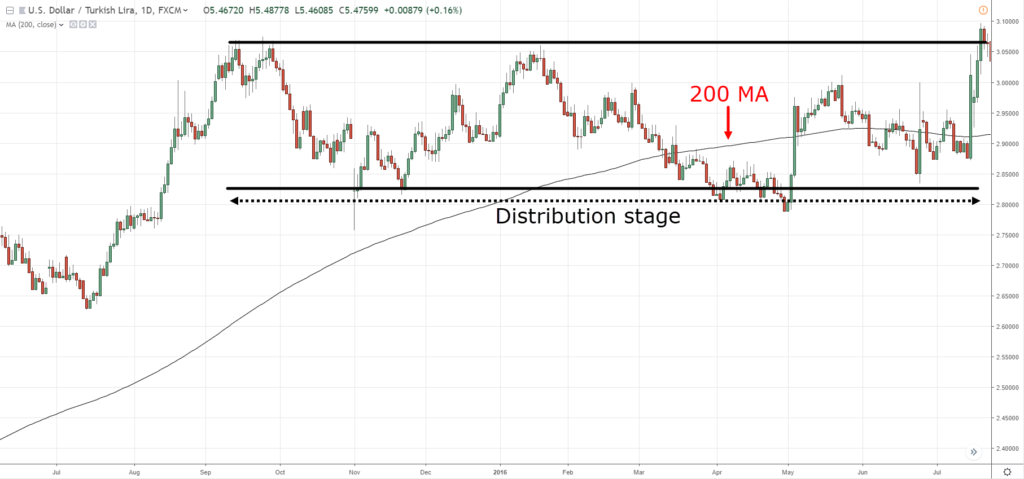 EMA 200 - Cách lướt con sóng dài và xác định đúng chu kỳ thị trường bằng đường EMA 200