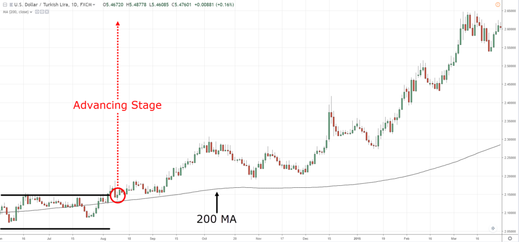 EMA 200 - Cách lướt con sóng dài và xác định đúng chu kỳ thị trường bằng đường EMA 200