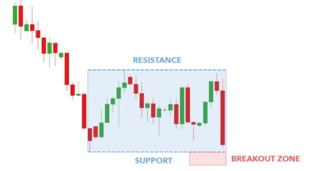 Phương pháp giao dịch forex với mô hình chữ nhật