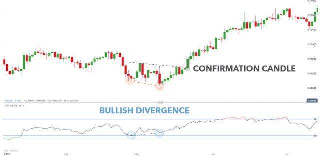 Cách giao dịch Forex với mô hình Double Bottom