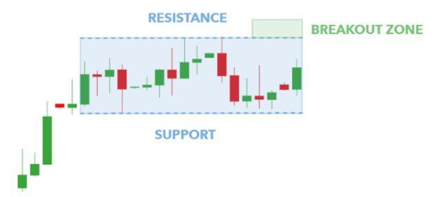 Phương pháp giao dịch forex với mô hình chữ nhật