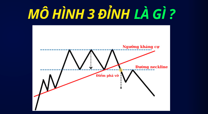 Mô hình 3 đỉnh là gì? Cách nhận biết và giao dịch với mô hình Triple Top