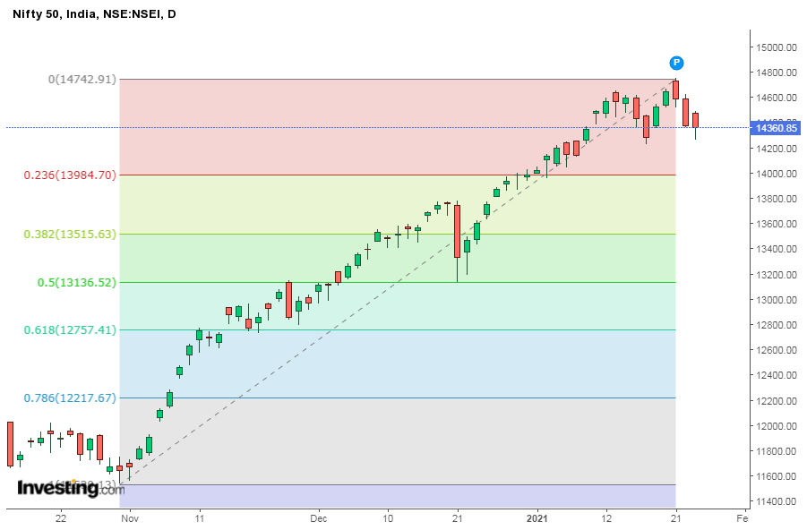 4 sai lầm khi giao dịch với Fibonacci mà trader phải hết sức chú ý