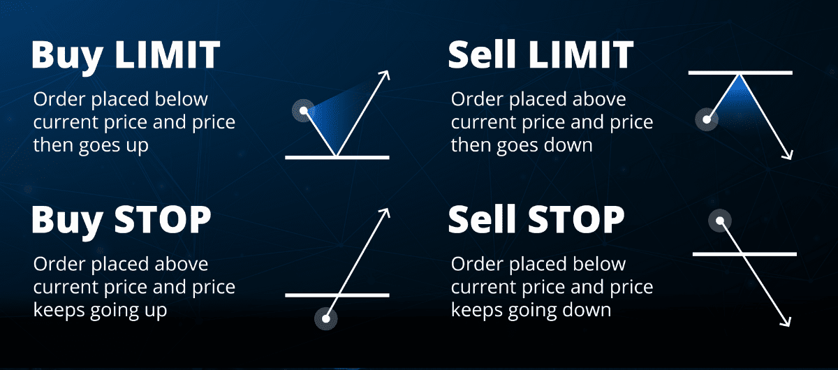Các loại lệnh trong Forex: Ý nghĩa và cách đặt lệnh Forex hiệu quả