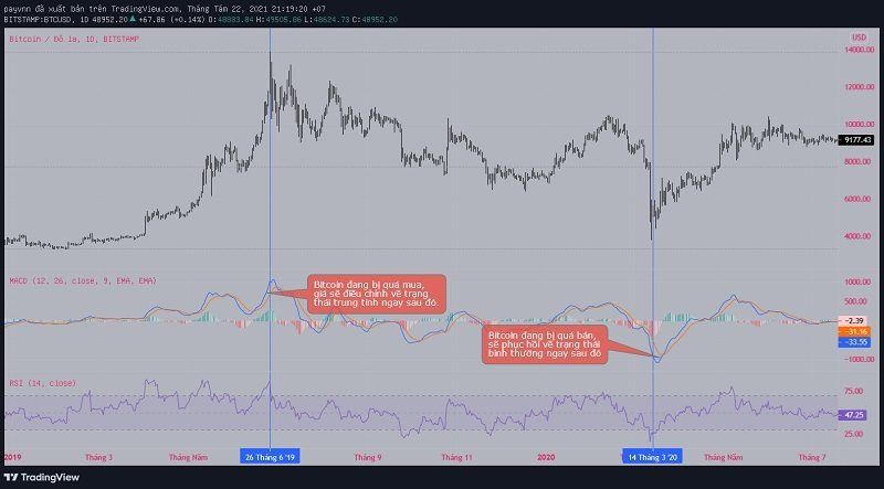 Chỉ báo MACD là gì? Cách sử dụng MACD.